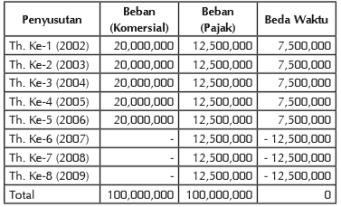 Perhitungan Depresiasi