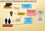 Aliran Biaya Dalam Perusahaan Manufaktur, Pelaporan Operasi, Laba Rugi, Neraca Dan Laporan Arus Kas