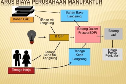 Aliran Biaya Dalam Perusahaan Manufaktur, Pelaporan Operasi, Laba Rugi, Neraca Dan Laporan Arus Kas