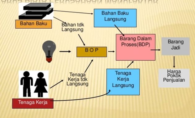 Aliran Biaya Dalam Perusahaan Manufaktur, Pelaporan Operasi, Laba Rugi, Neraca dan Laporan Arus Kas