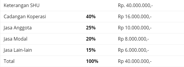 Pengertian Ekuitas Koperasi, Setoran Dan Penarikan, Sisa Hasil Usaha Dan Metode Shu