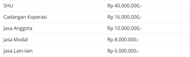 Pengertian Ekuitas Koperasi, Setoran Dan Penarikan, Sisa Hasil Usaha Dan Metode Shu