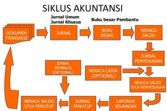 Cara Cepat Belajar Akuntansi