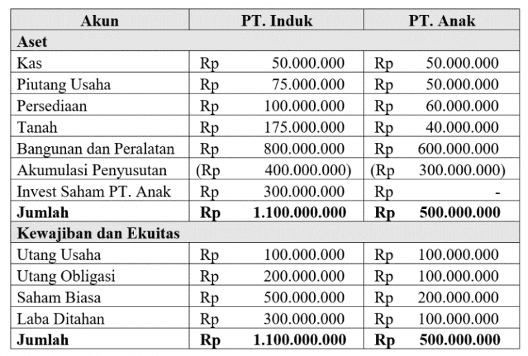 Contoh Jurnal Eliminasi Konsolidasi