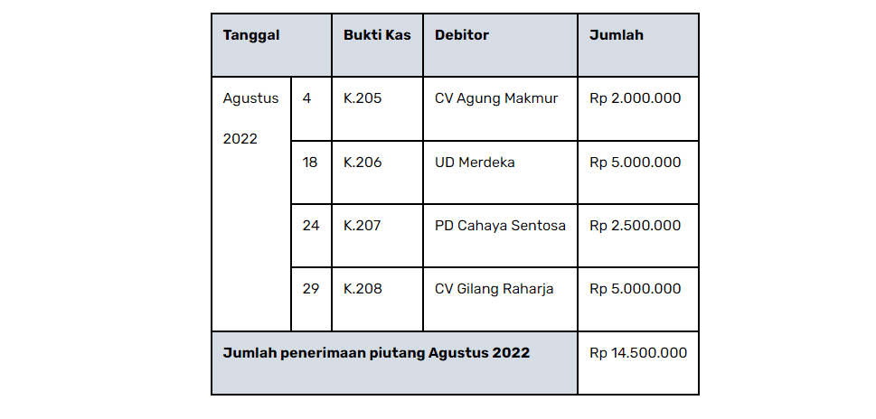 Contoh Soal Buku Besar Pembantu Piutang Dagang