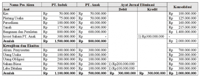 Contoh S Oal Jurnal Eliminasi Konsolidasi