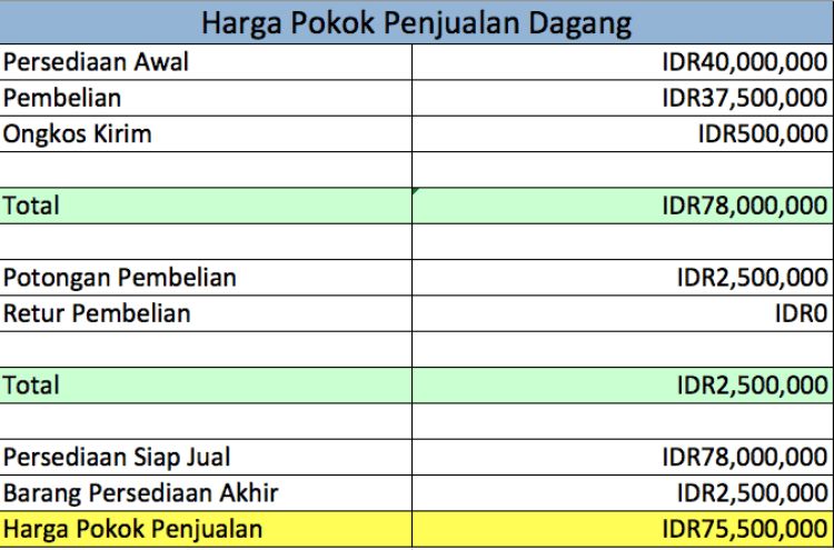 Harga Pokok Penjualan