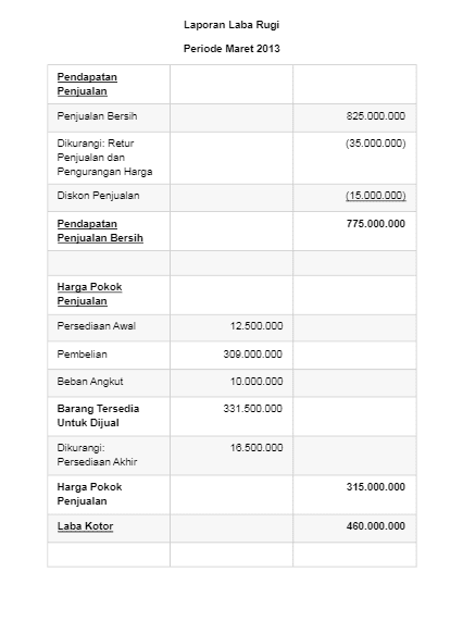 Laporan Laba Rugi Multiple Step 